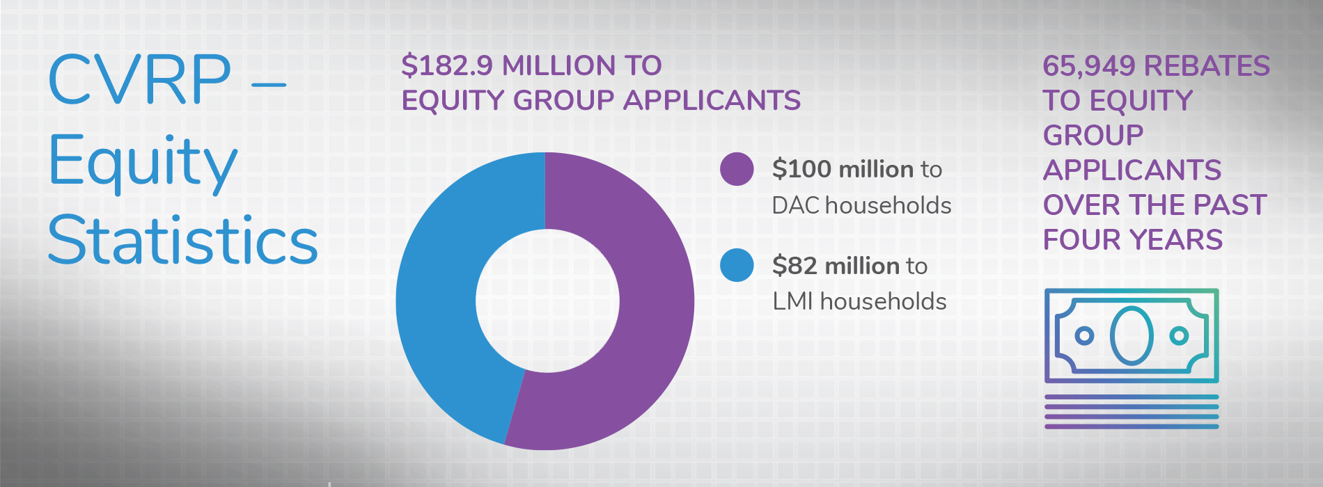 CVRP equity statistics